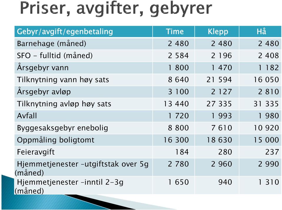 440 27 335 31 335 Avfall 1 720 1 993 1 980 Byggesaksgebyr enebolig 8 800 7 610 10 920 Oppmåling boligtomt 16 300 18 630 15 000