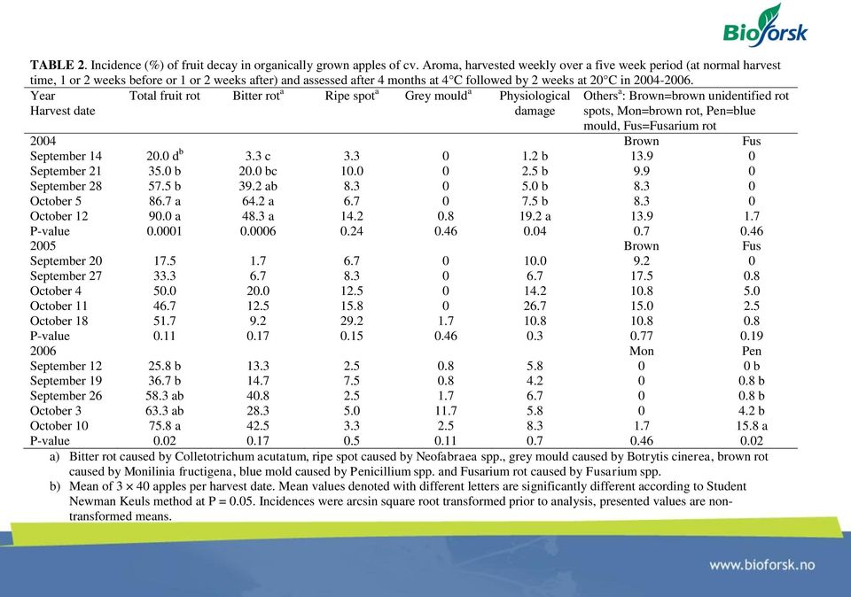 Year Harvest date Total fruit rot Bitter rot a Ripe spot a Grey mould a Physiological damage Others a : Brown=brown unidentified rot spots, Mon=brown rot, Pen=blue mould, Fus=Fusarium rot 2004 Brown
