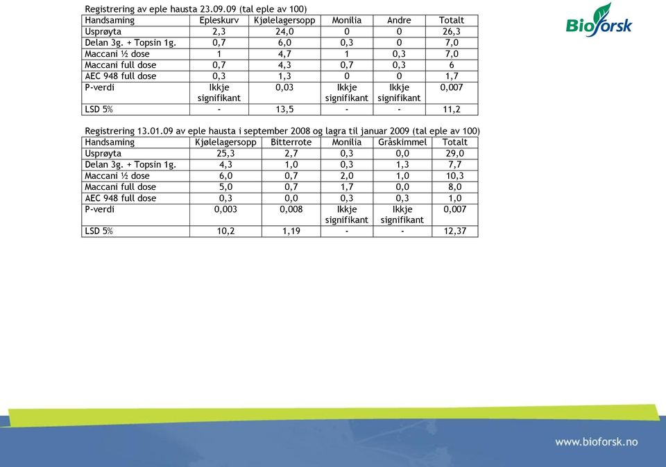 - 13,5 - - 11,2 Registrering 13.01.