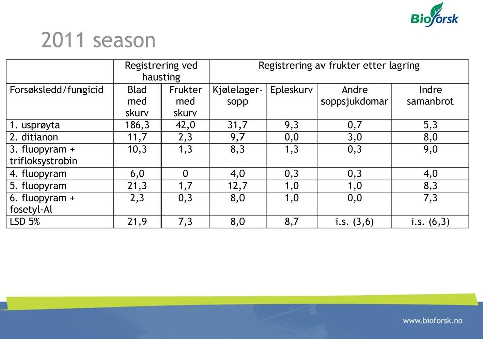 ditianon 11,7 2,3 9,7 0,0 3,0 8,0 3. fluopyram + 10,3 1,3 8,3 1,3 0,3 9,0 trifloksystrobin 4.