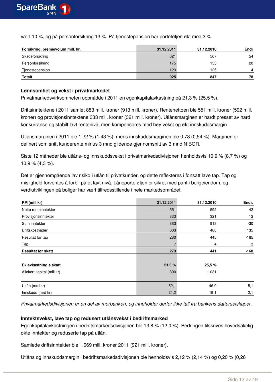 2010 Endr Skadeforsikring 621 567 54 Personforsikring 175 155 20 Tjenestepensjon 129 125 4 Totalt 925 847 78 Lønnsomhet og vekst i privatmarkedet Privatmarkedsvirksomheten oppnådde i 2011 en