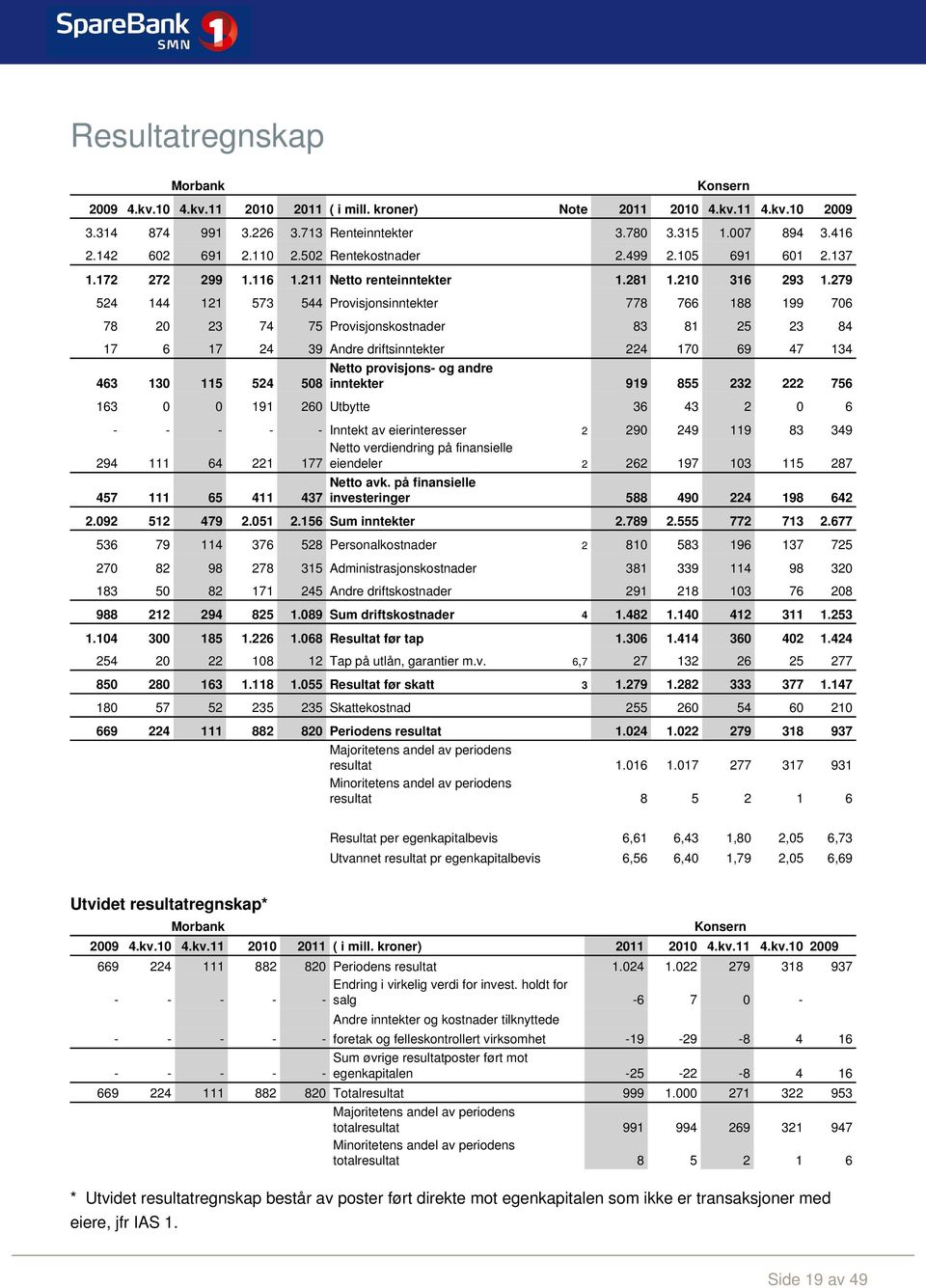 279 524 144 121 573 544 Provisjonsinntekter 778 766 188 199 706 78 20 23 74 75 Provisjonskostnader 83 81 25 23 84 17 6 17 24 39 Andre driftsinntekter 224 170 69 47 134 463 130 115 524 508 Netto