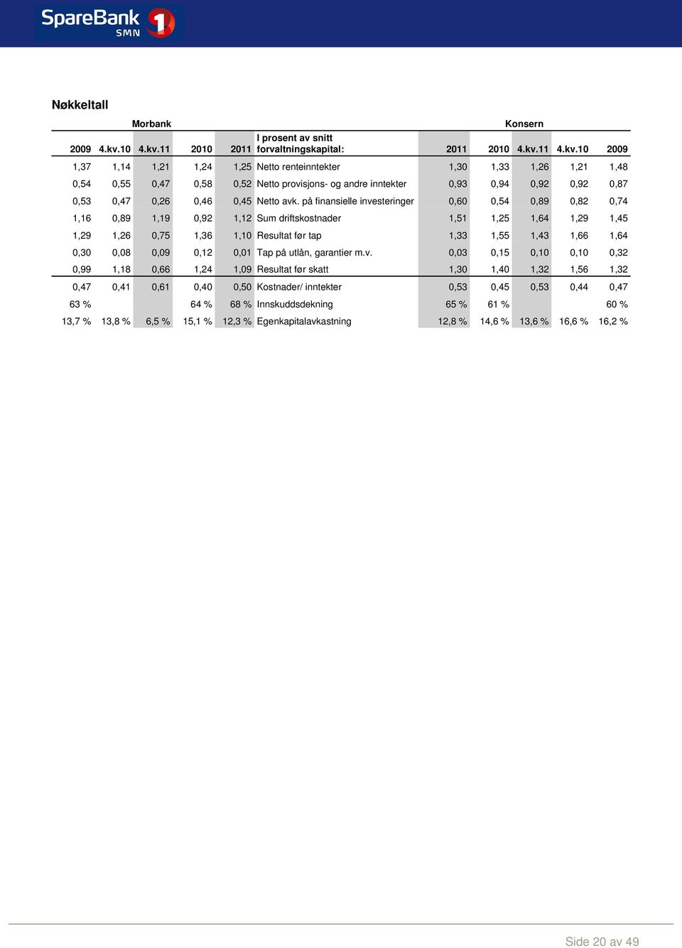 11 2010 2011 Konsern I prosent av snitt forvaltningskapital: 2011 2011 4.kv.