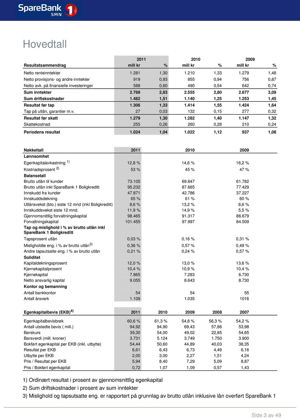 677 3,09 Sum driftskostnader 1.482 1,51 1.140 1,25 1.253 1,45 Resultat før tap 1.306 1,33 1.414 1,55 1.424 1,64 Tap på utlån, garantier m.v. 27 0,03 132 0,15 277 0,32 Resultat før skatt 1.279 1,30 1.