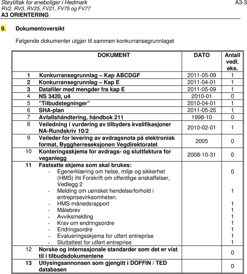 SHA-plan 2011-05-25 1 7 Avfallshåndtering, håndbok 211 1998-10 0 8 Veiledning i vurdering av tilbyders kvalifikasjoner NA-Rundskriv 10/2 2010-02-01 1 9 Veileder for levering av avdragsnota på