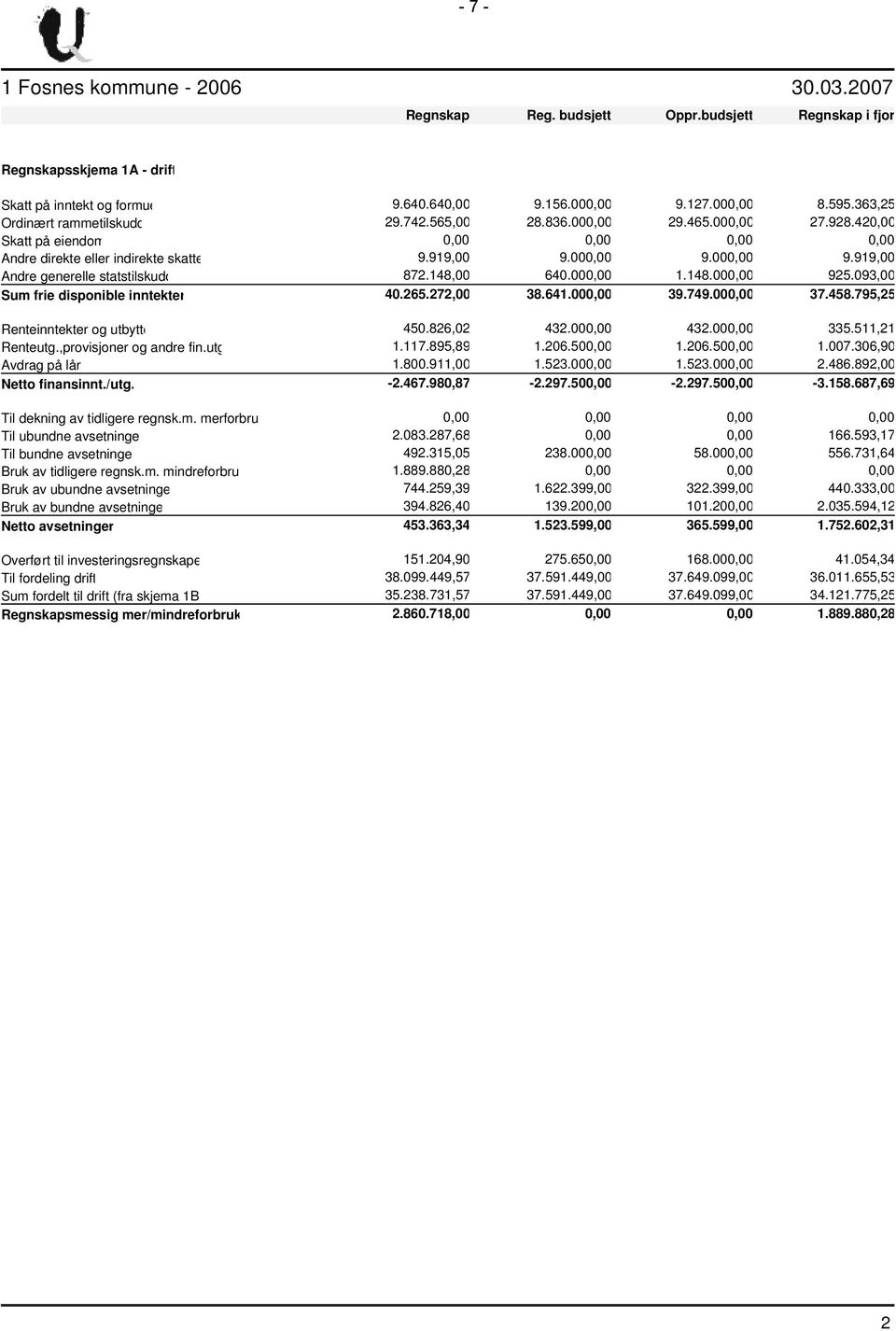 000,00 9.919,00 Andre generelle statstilskudd 872.148,00 640.000,00 1.148.000,00 925.093,00 Sum frie disponible inntekter 40.265.272,00 38.641.000,00 39.749.000,00 37.458.