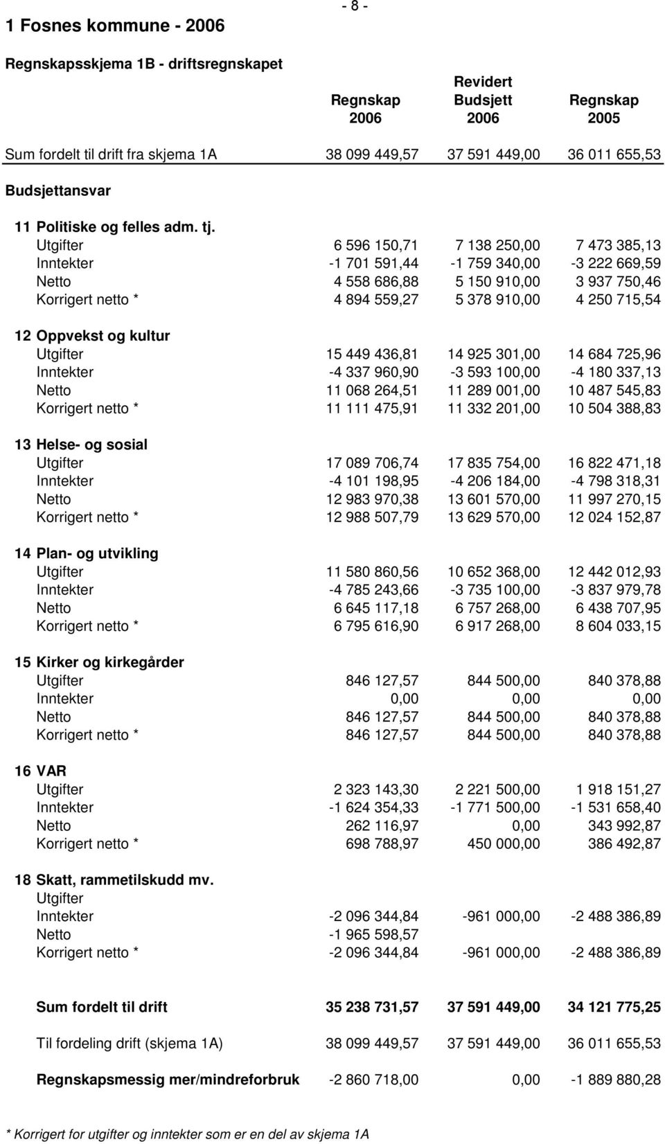 Utgifter 6 596 150,71 7 138 250,00 7 473 385,13 Inntekter -1 701 591,44-1 759 340,00-3 222 669,59 Netto 4 558 686,88 5 150 910,00 3 937 750,46 Korrigert netto * 4 894 559,27 5 378 910,00 4 250 715,54