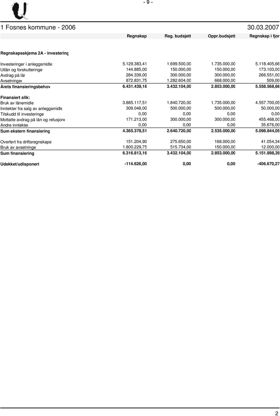 000,00 509,00 Årets finansieringsbehov 6.431.439,16 3.432.104,00 2.853.000,00 5.558.568,66 Finansiert slik: Bruk av lånemidler 3.885.117,51 1.840.720,00 1.735.000,00 4.557.