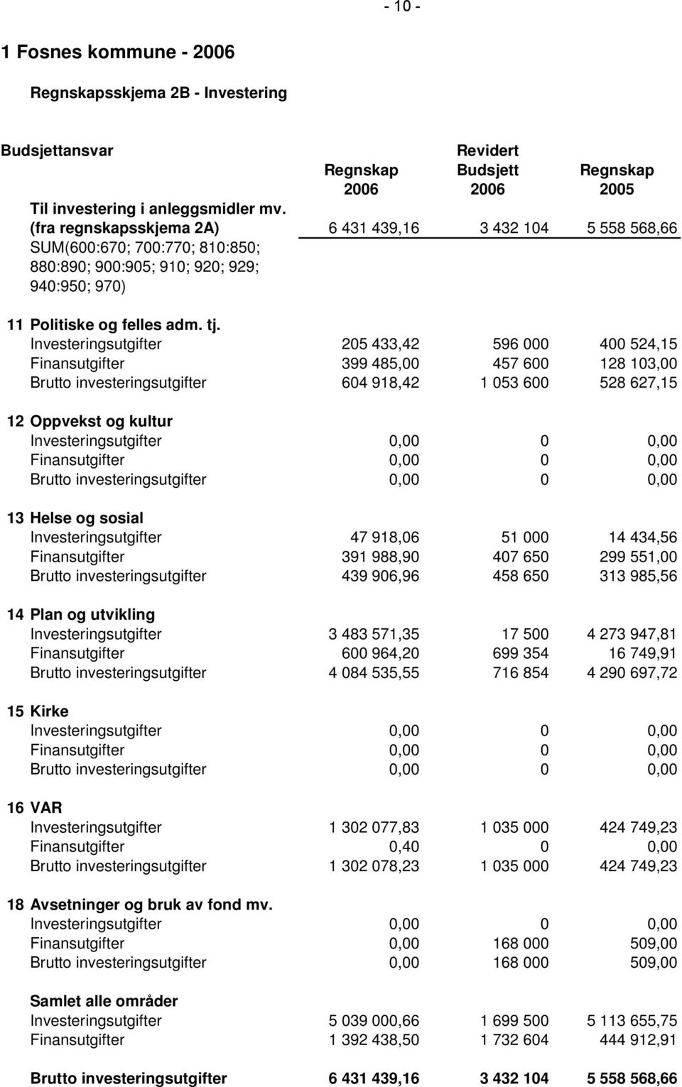 Investeringsutgifter 205 433,42 596 000 400 524,15 Finansutgifter 399 485,00 457 600 128 103,00 Brutto investeringsutgifter 604 918,42 1 053 600 528 627,15 12 Oppvekst og kultur Investeringsutgifter