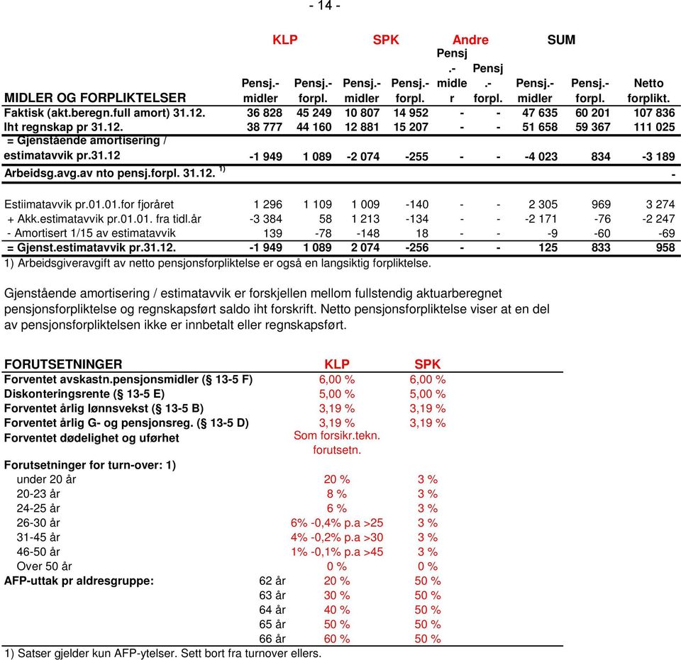 31.12-1 949 1 089-2 074-255 - - -4 023 834-3 189 Arbeidsg.avg.av nto pensj.forpl. 31.12. 1) - Estiimatavvik pr.01.01.for fjoråret 1 296 1 109 1 009-140 - - 2 305 969 3 274 + Akk.estimatavvik pr.01.01. fra tidl.