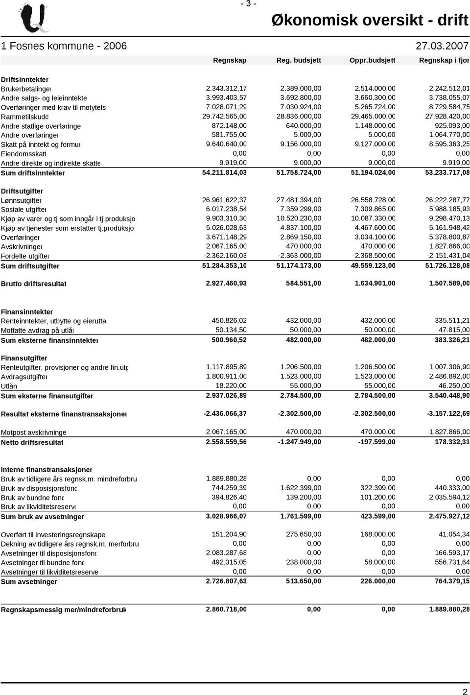 565,00 28.836.000,00 29.465.000,00 27.928.420,00 Andre statlige overføringe 872.148,00 640.000,00 1.148.000,00 925.093,00 Andre overføringer 581.755,00 5.000,00 5.000,00 1.064.