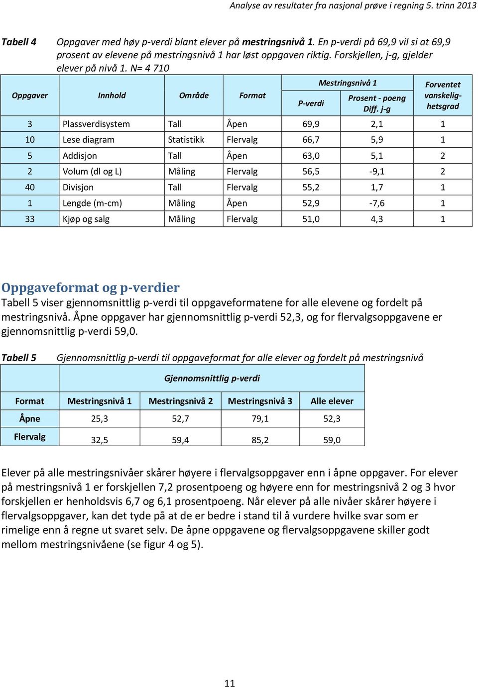 j-g Forventet vanskelighetsgrad 3 Plassverdisystem Tall Åpen 69,9 2,1 1 10 Lese diagram Statistikk Flervalg 66,7 5,9 1 5 Addisjon Tall Åpen 63,0 5,1 2 2 Volum (dl og L) Måling Flervalg 56,5-9,1 2 40