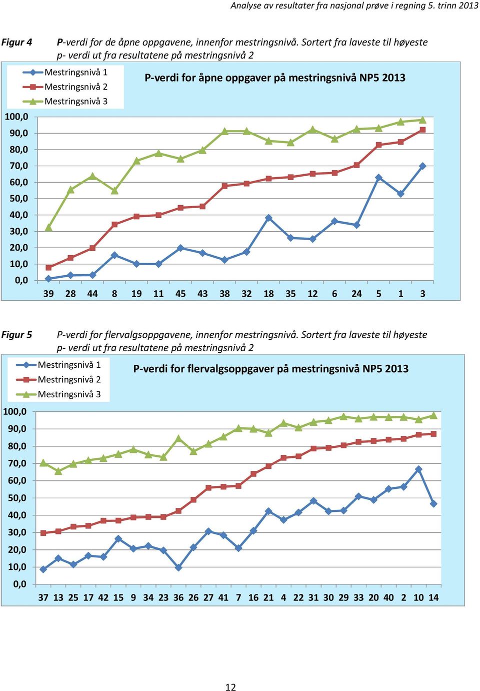 28 44 8 19 11 45 43 38 32 18 35 12 6 24 5 1 3 Figur 5 100,0 90,0 80,0 70,0 60,0 50,0 40,0 30,0 20,0 10,0 0,0 P-verdi for flervalgsoppgavene, innenfor mestringsnivå.