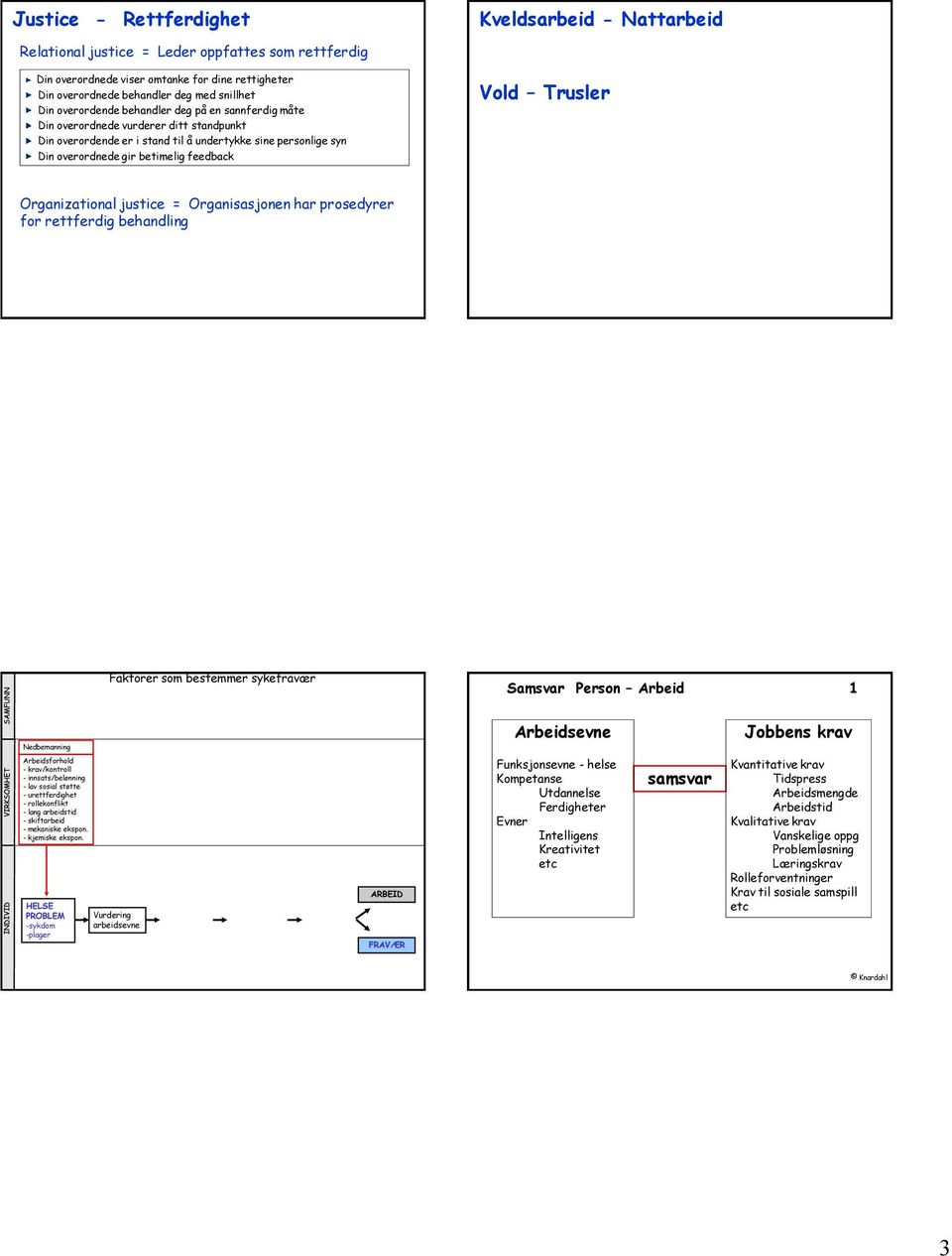 Vold Trusler Organizational justice = Organisasjonen har prosedyrer for rettferdig behandling Samsvar Person 1 sevne Jobbens krav sforhold arbeidsevne Funksjonsevne - helse Kompetanse Utdannelse