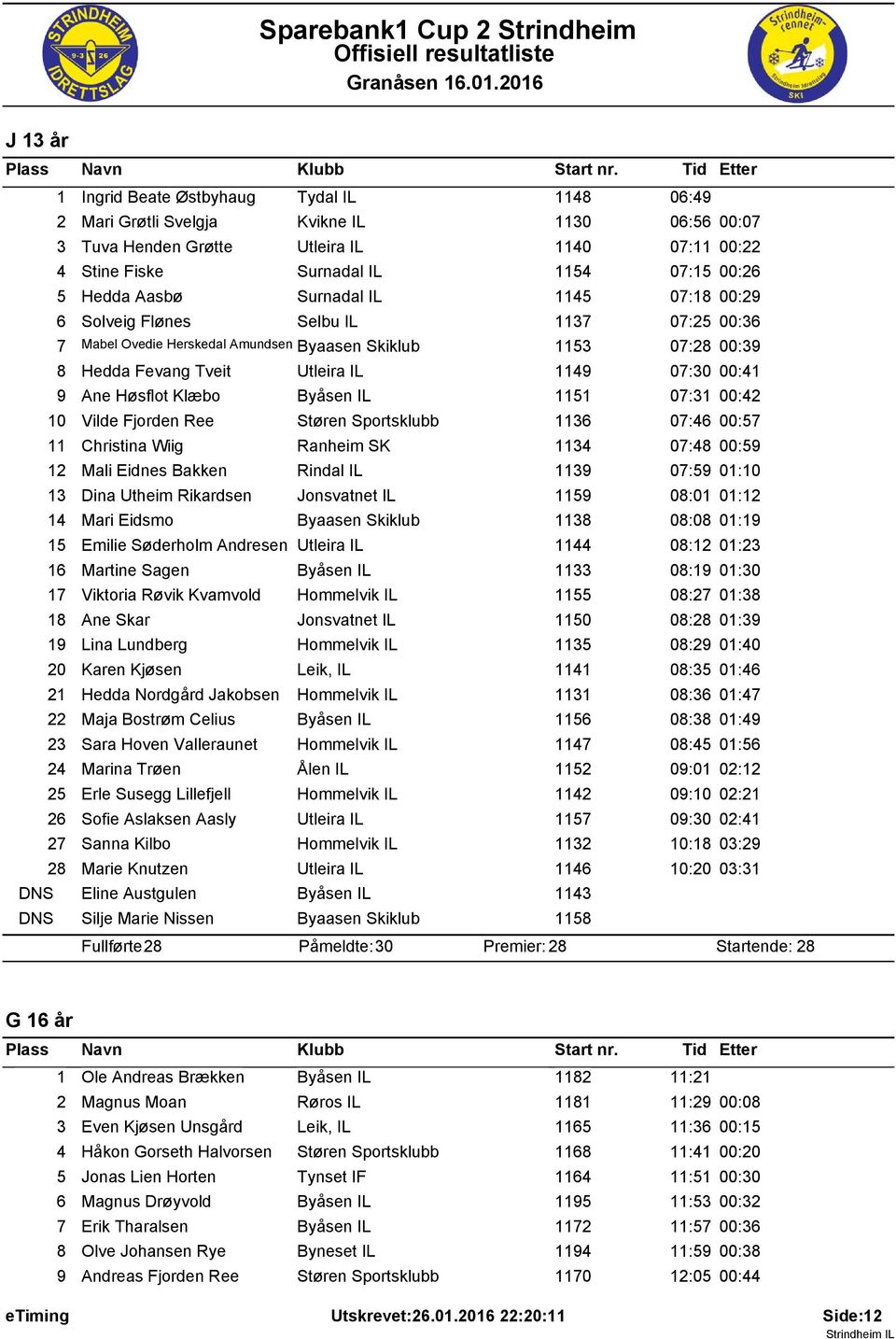 00:4 9 Ane Høsflot Klæbo Byåsen IL 5 07:3 00:42 0 Vilde Fjorden Ree Støren Sportsklubb 36 07:46 00:57 Christina Wiig Ranheim SK 34 07:48 00:59 2 Mali Eidnes Bakken Rindal IL 39 07:59 0:0 3 Dina