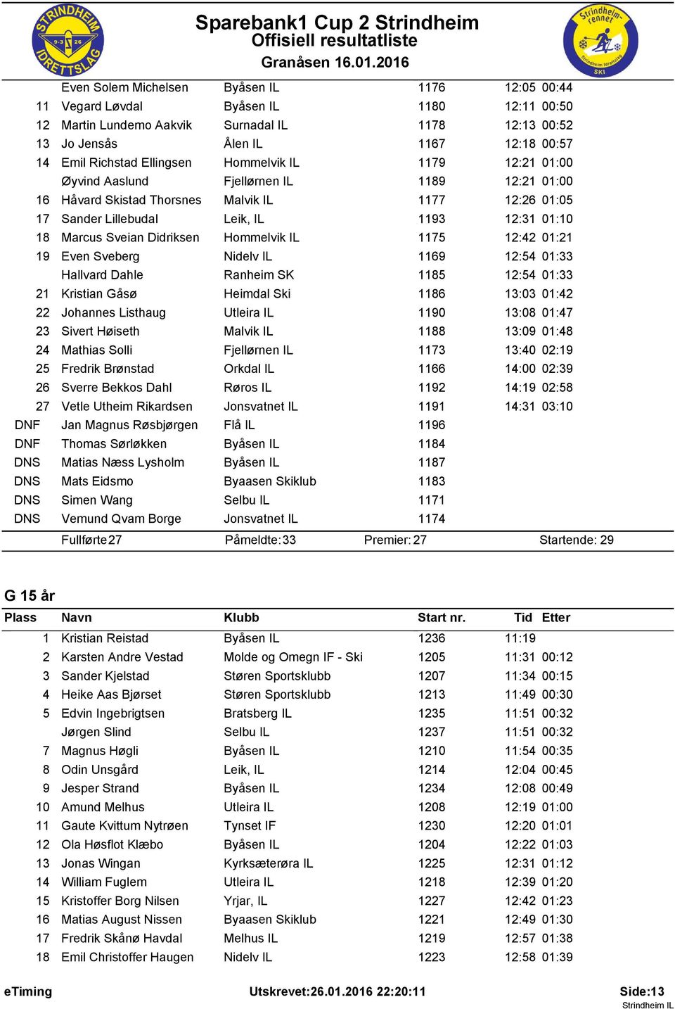 Hommelvik IL 75 2:42 0:2 9 Even Sveberg Nidelv IL 69 2:54 0:33 Hallvard Dahle Ranheim SK 85 2:54 0:33 2 Kristian Gåsø Heimdal Ski 86 3:03 0:42 22 Johannes Listhaug Utleira IL 90 3:08 0:47 23 Sivert