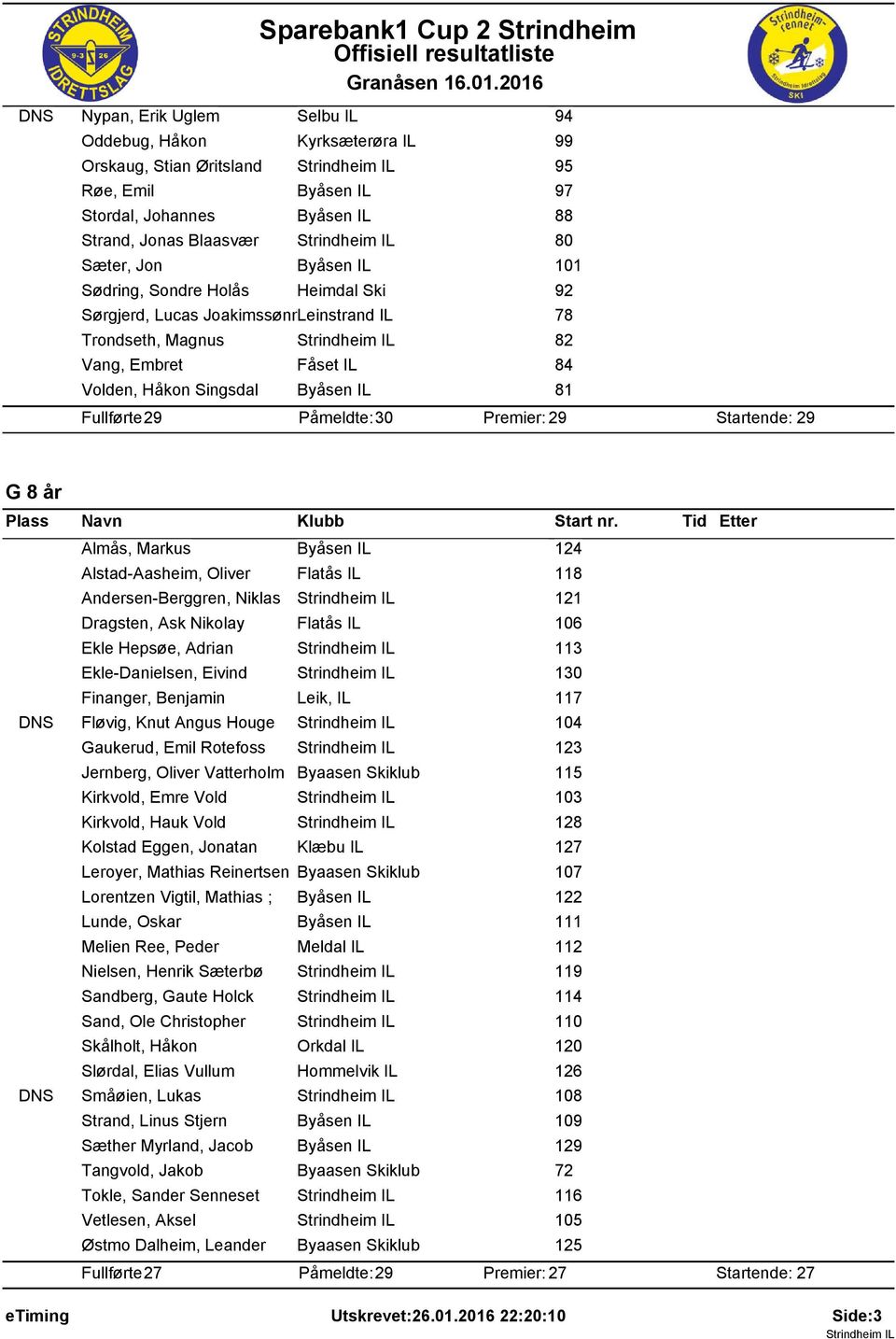 29 Påmeldte: 30 Premier: 29 Startende: 29 G 8 år Almås, Markus Byåsen IL 24 Alstad-Aasheim, Oliver Flatås IL 8 Andersen-Berggren, Niklas 2 Dragsten, Ask Nikolay Flatås IL 06 Ekle Hepsøe, Adrian 3