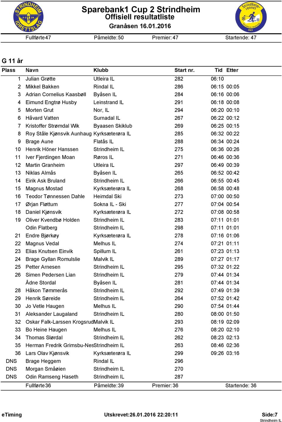 00:5 8 Roy Ståle Kjønsvik Aunhaug Kyrksæterøra IL 285 06:32 00:22 9 Brage Aune Flatås IL 288 06:34 00:24 0 Henrik Höner Hanssen 275 06:36 00:26 Iver Fjerdingen Moan Røros IL 27 06:46 00:36 2 Martin