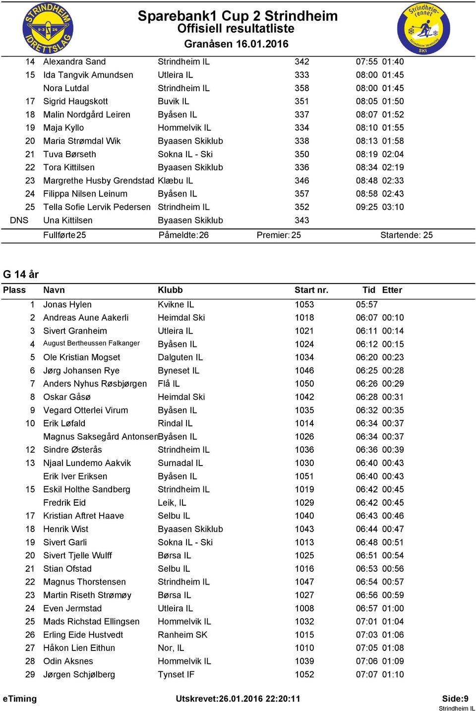 Skiklub 336 08:34 02:9 23 Margrethe Husby Grendstad Klæbu IL 346 08:48 02:33 24 Filippa Nilsen Leinum Byåsen IL 357 08:58 02:43 25 Tella Sofie Lervik Pedersen 352 09:25 03:0 DNS Una Kittilsen Byaasen