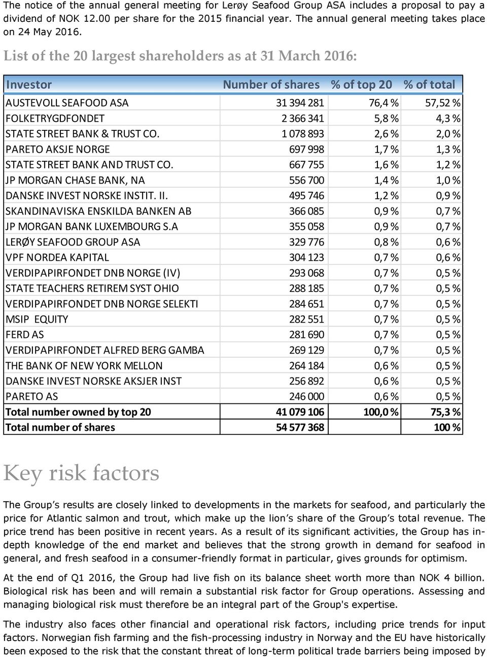 List of the 20 largest shareholders as at 31 March 2016: Investor Number of shares % of top 20 % of total AUSTEVOLL SEAFOOD ASA 31 394 281 76,4 % 57,52 % FOLKETRYGDFONDET 2 366 341 5,8 % 4,3 % STATE