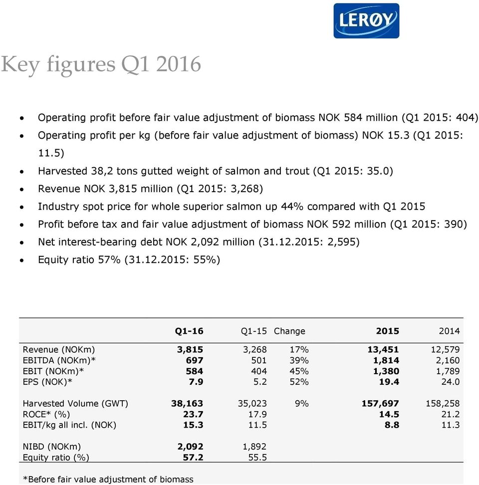 0) Revenue NOK 3,815 million (Q1 2015: 3,268) Industry spot price for whole superior salmon up 44% compared with Q1 2015 Profit before tax and fair value adjustment of biomass NOK 592 million (Q1