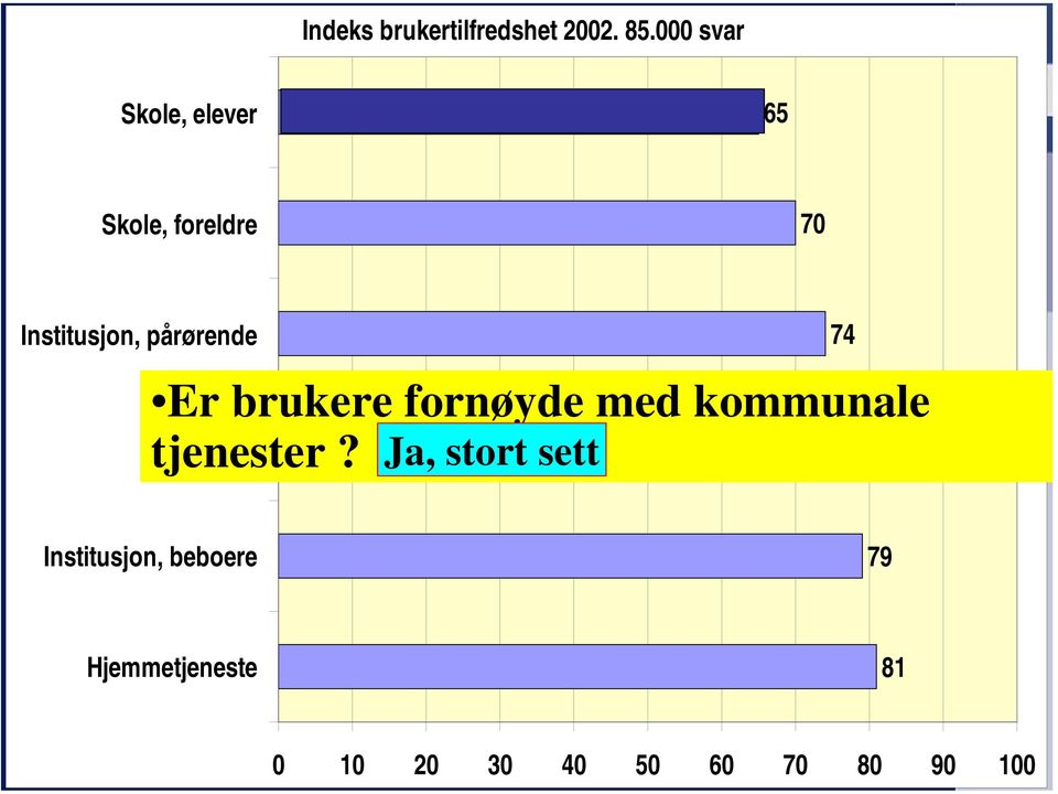 pårørende 74 Er brukere fornøyde med kommunale tjenester?