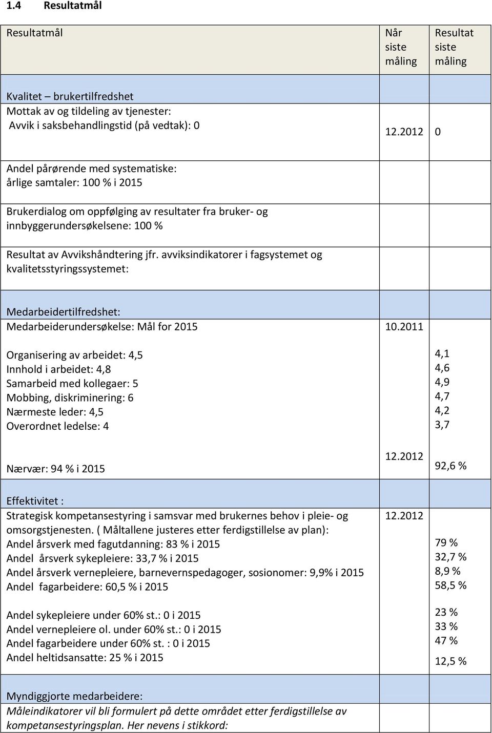 avviksindikatorer i fagsystemet og kvalitetsstyringssystemet: Medarbeidertilfredshet: Medarbeiderundersøkelse: Mål for 2015 10.