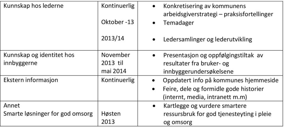 innbyggerundersøkelsene Ekstern informasjon Kontinuerlig Oppdatert info på kommunes hjemmeside Feire, dele og formidle gode historier Annet Smarte