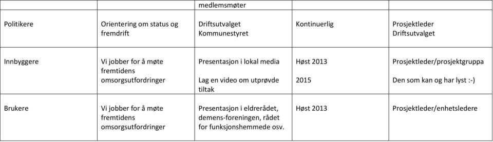 utprøvde tiltak Høst 2013 2015 Prosjektleder/prosjektgruppa Den som kan og har lyst :-) Brukere Vi jobber for å møte