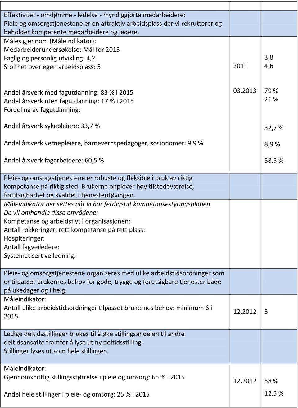 Andel årsverk uten fagutdanning: 17 % i 2015 Fordeling av fagutdanning: Andel årsverk sykepleiere: 33,7 % Andel årsverk vernepleiere, barnevernspedagoger, sosionomer: 9,9 % Andel årsverk