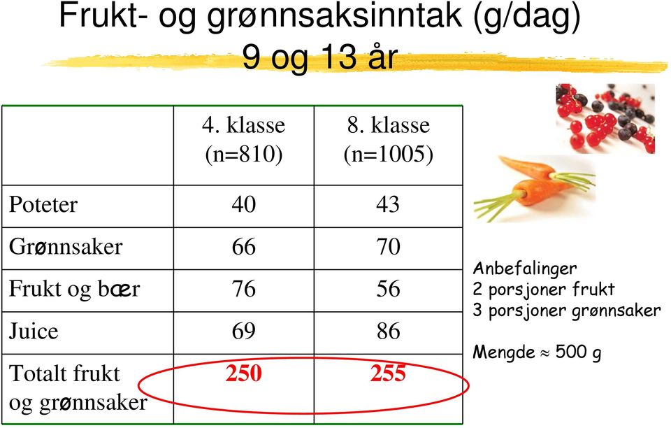 klasse (n=1005) Poteter 40 43 Grønnsaker Frukt og bær Juice