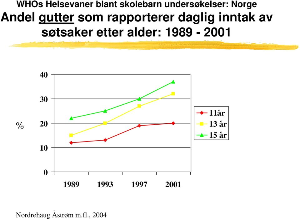 søtsaker etter alder: 1989-2001 40 % 30 20 10 11år 13