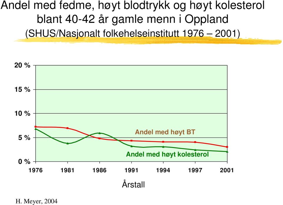 2001) 20 % 15 % 10 % 5 % Andel med høyt BT Andel med høyt