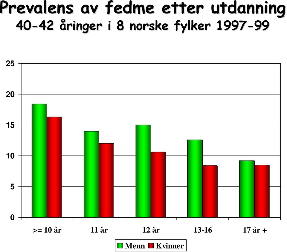 1997-99 25 20 15 10 5 0 >= 10 år 11