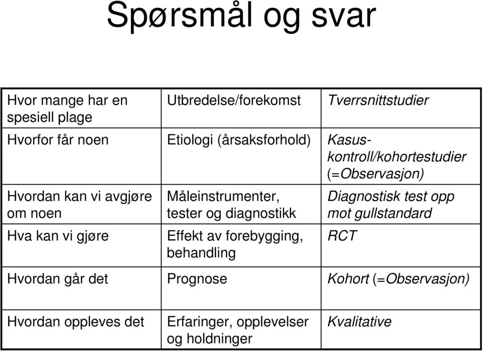 Effekt av forebygging, behandling Prognose Tverrsnittstudier Kasuskontroll/kohortestudier (=Observasjon)