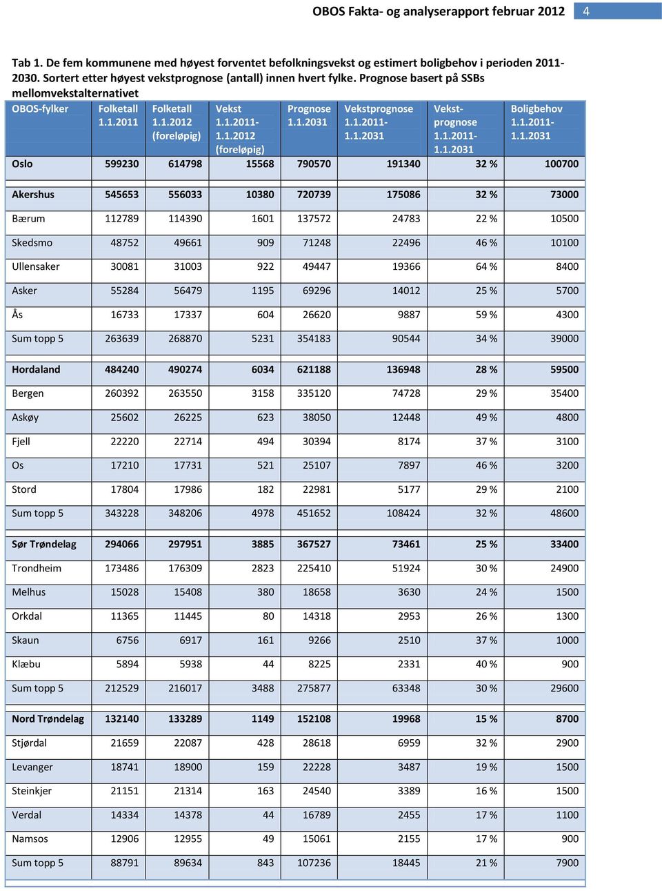 1.211 Folketall 1.1.212 (foreløpig) Vekst 1.1.212 (foreløpig) Prognose Vekstprognose Vekstprognose Boligbehov Oslo 59923 614798 15568 7957 19134 32 % 17 Akershus 545653 55633 138 72739 17586 32 % 73