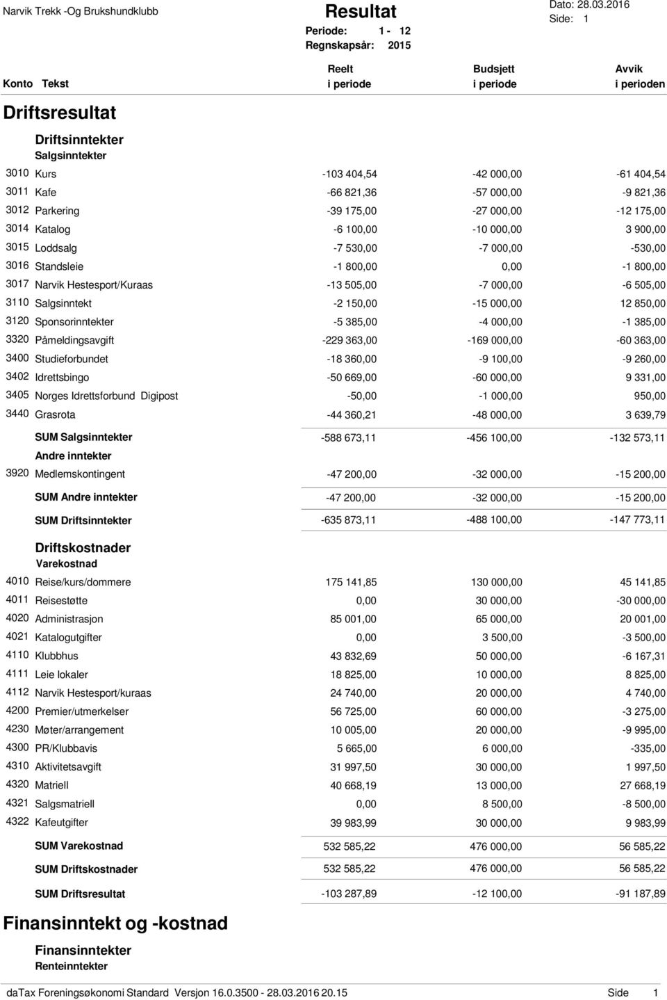 821,36 3012 Parkering -39 175,00-27 000,00-12 175,00 3014 Katalog -6 100,00-10 000,00 3 900,00 3015 Loddsalg -7 530,00-7 000,00-530,00 3016 Standsleie -1 800,00 0,00-1 800,00 3017 Narvik
