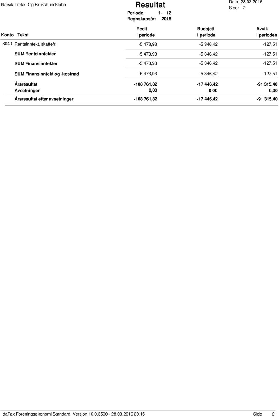 Renteinntekter -5 473,93-5 346,42-127,51 SUM Finansinntekter -5 473,93-5 346,42-127,51 SUM Finansinntekt og -kostnad -5 473,93-5 346,42-127,51