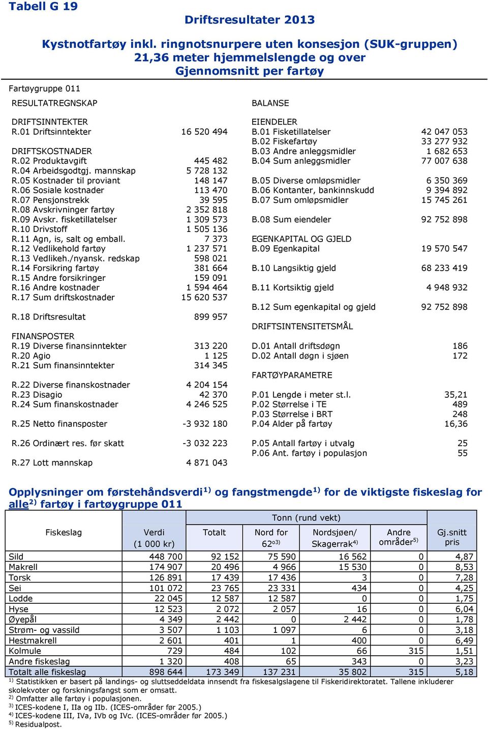 05 Kostnader til proviant 148 147 B.05 Diverse omløpsmidler 6 350 369 R.06 Sosiale kostnader 113 470 B.06 Kontanter, bankinnskudd 9 394 892 R.07 Pensjonstrekk 39 595 B.