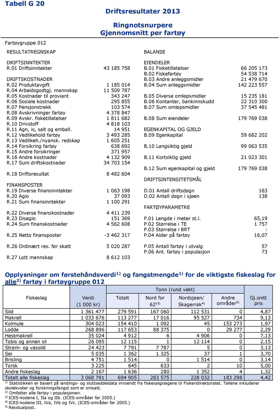 06 Sosiale kostnader 295 855 B.06 Kontanter, bankinnskudd 22 310 300 R.07 Pensjonstrekk 103 574 B.07 Sum omløpsmidler 37 545 481 R.08 Avskrivninger fartøy 4 378 847 R.09 Avskr.