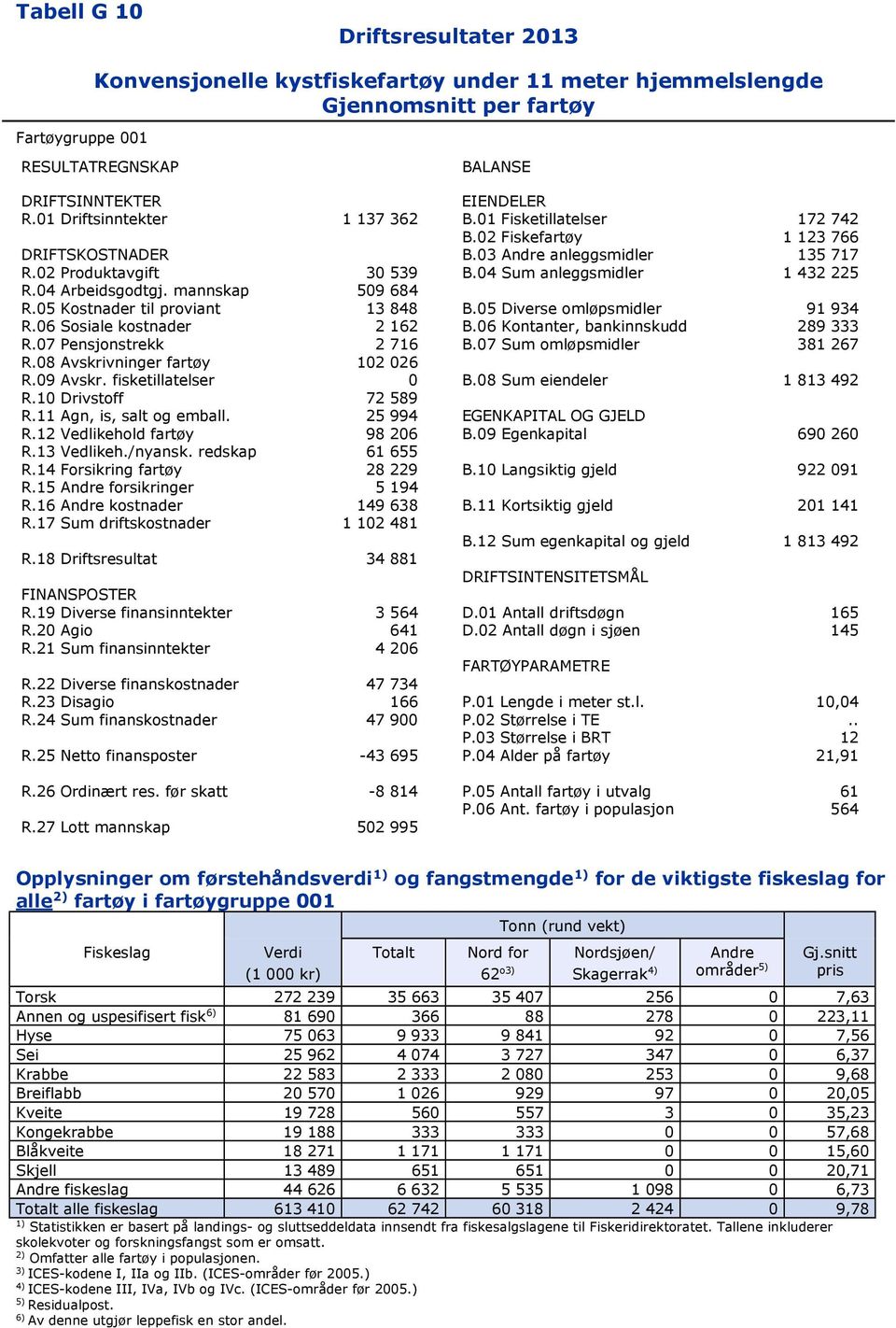 06 Sosiale kostnader 2 162 B.06 Kontanter, bankinnskudd 289 333 R.07 Pensjonstrekk 2 716 B.07 Sum omløpsmidler 381 267 R.08 Avskrivninger fartøy 102 026 R.09 Avskr. fisketillatelser 0 B.