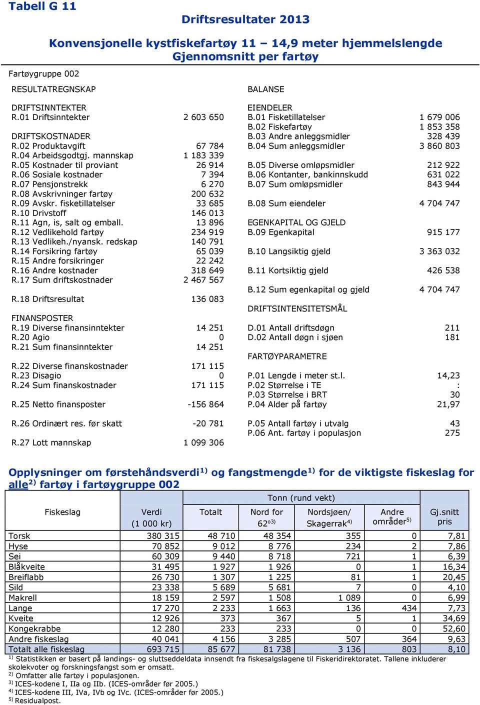 06 Sosiale kostnader 7 394 B.06 Kontanter, bankinnskudd 631 022 R.07 Pensjonstrekk 6 270 B.07 Sum omløpsmidler 843 944 R.08 Avskrivninger fartøy 200 632 R.09 Avskr. fisketillatelser 33 685 B.