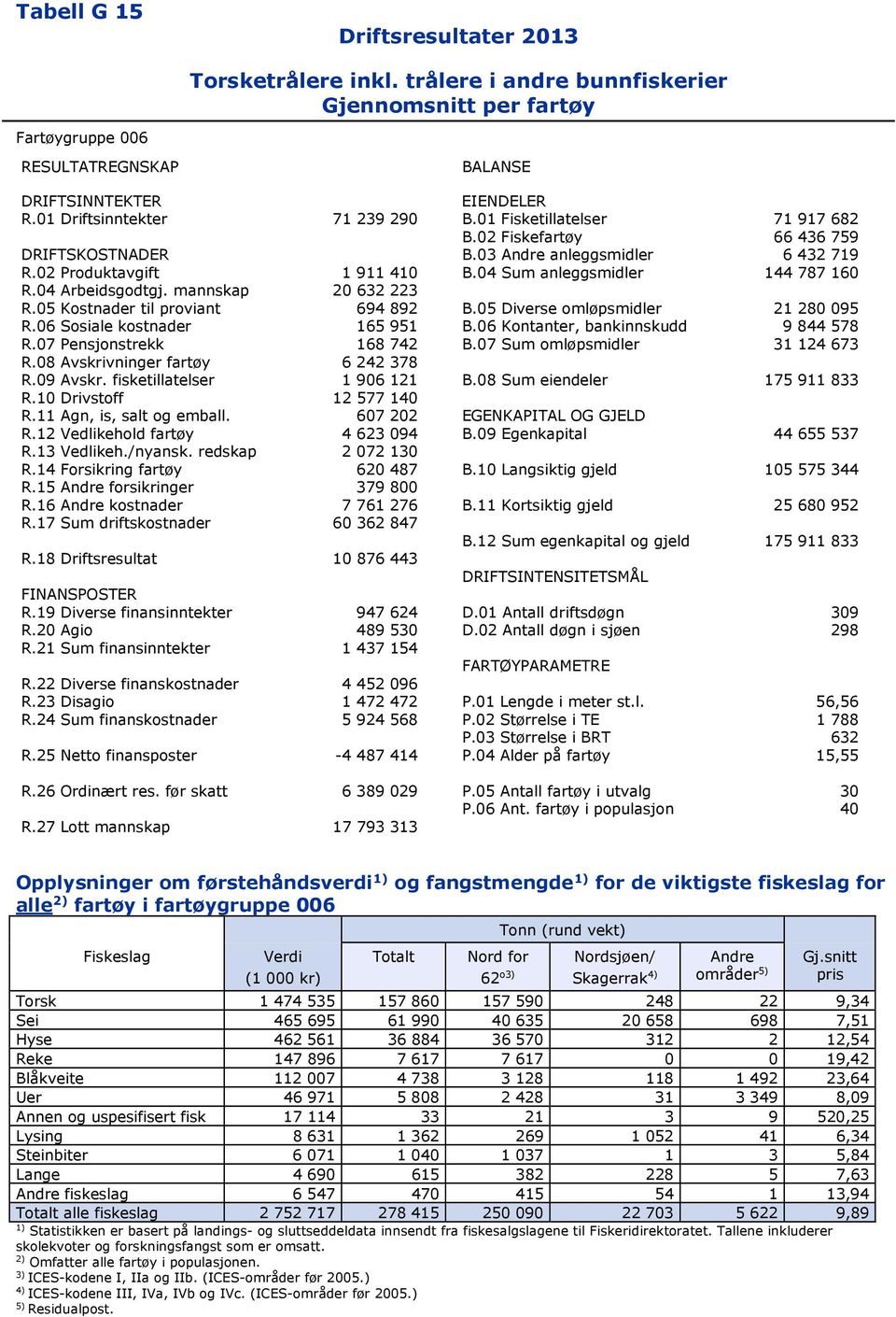 05 Diverse omløpsmidler 21 280 095 R.06 Sosiale kostnader 165 951 B.06 Kontanter, bankinnskudd 9 844 578 R.07 Pensjonstrekk 168 742 B.07 Sum omløpsmidler 31 124 673 R.