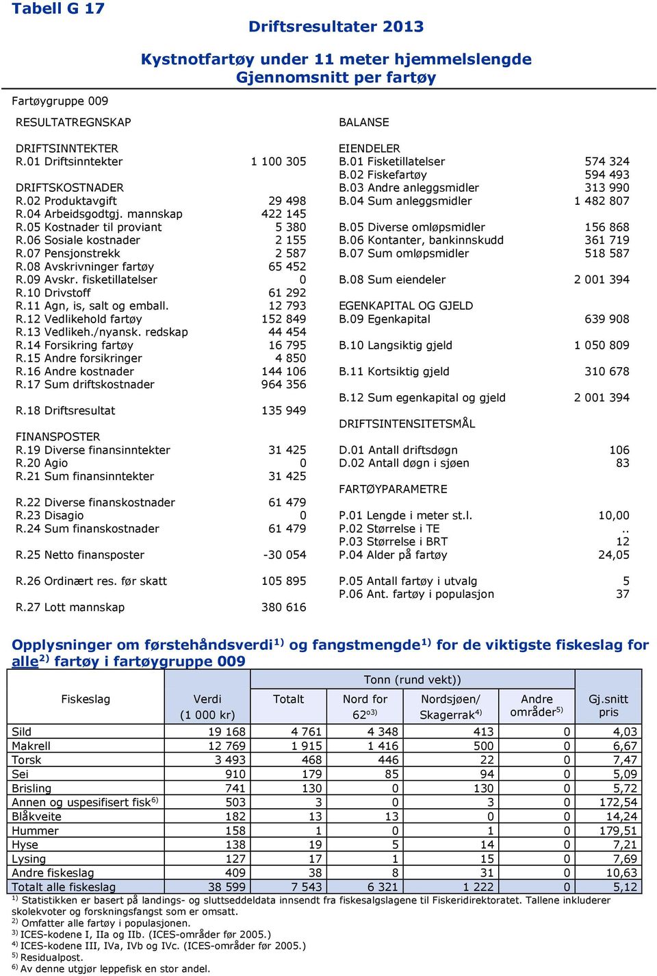 06 Sosiale kostnader 2 155 B.06 Kontanter, bankinnskudd 361 719 R.07 Pensjonstrekk 2 587 B.07 Sum omløpsmidler 518 587 R.08 Avskrivninger fartøy 65 452 R.09 Avskr. fisketillatelser 0 B.