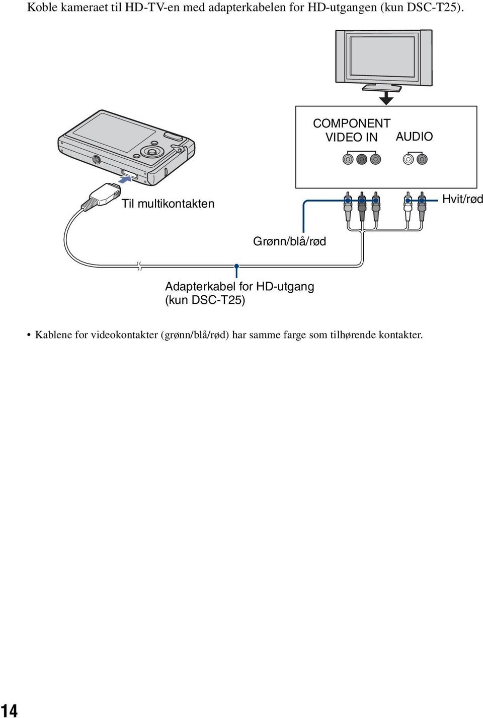 COMPONENT VIDEO IN AUDIO Til multikontakten Hvit/rød Grønn/blå/rød