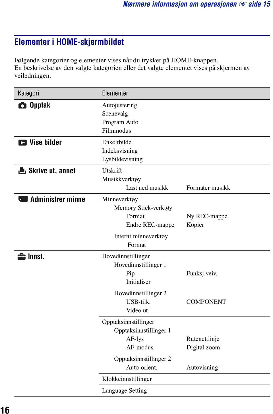 Elementer Autojustering Scenevalg Program Auto Filmmodus Enkeltbilde Indeksvisning Lysbildevisning Utskrift Musikkverktøy Last ned musikk Minneverktøy Memory Stick-verktøy Format Endre REC-mappe