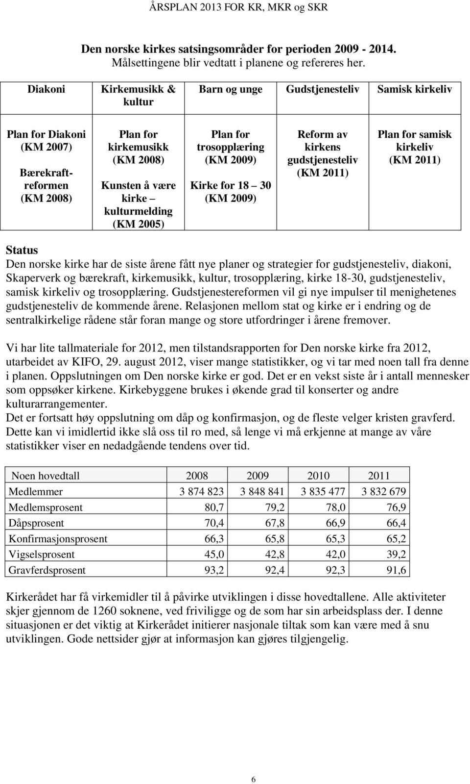 2005) Plan for trosopplæring (KM 2009) Kirke for 18 30 (KM 2009) Reform av kirkens gudstjenesteliv (KM 2011) Plan for samisk kirkeliv (KM 2011) Status Den norske kirke har de siste årene fått nye