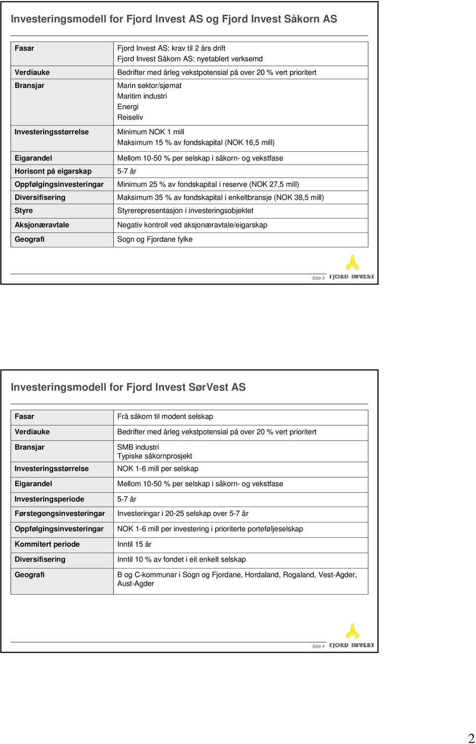 fondskapital (NOK 6,5 mill) Mellom 0-50 % per selskap i såkorn- og vekstfase 5-7 år Minimum 5 % av fondskapital i reserve (NOK 7,5 mill) Maksimum 35 % av fondskapital i enkeltbransje (NOK 38,5 mill)