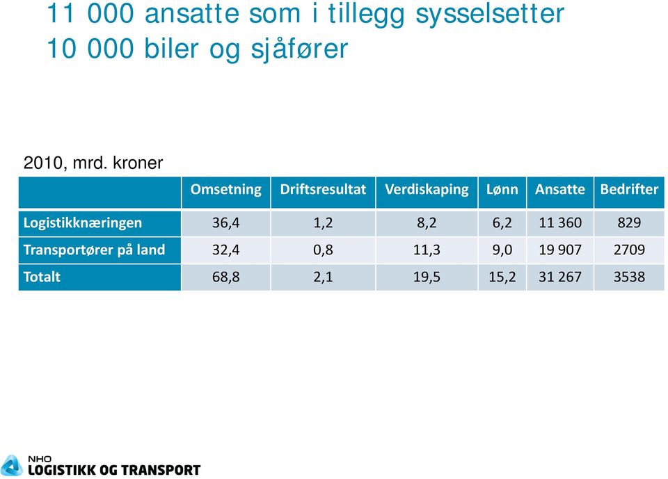 kroner Omsetning Driftsresultat Verdiskaping Lønn Ansatte Bedrifter