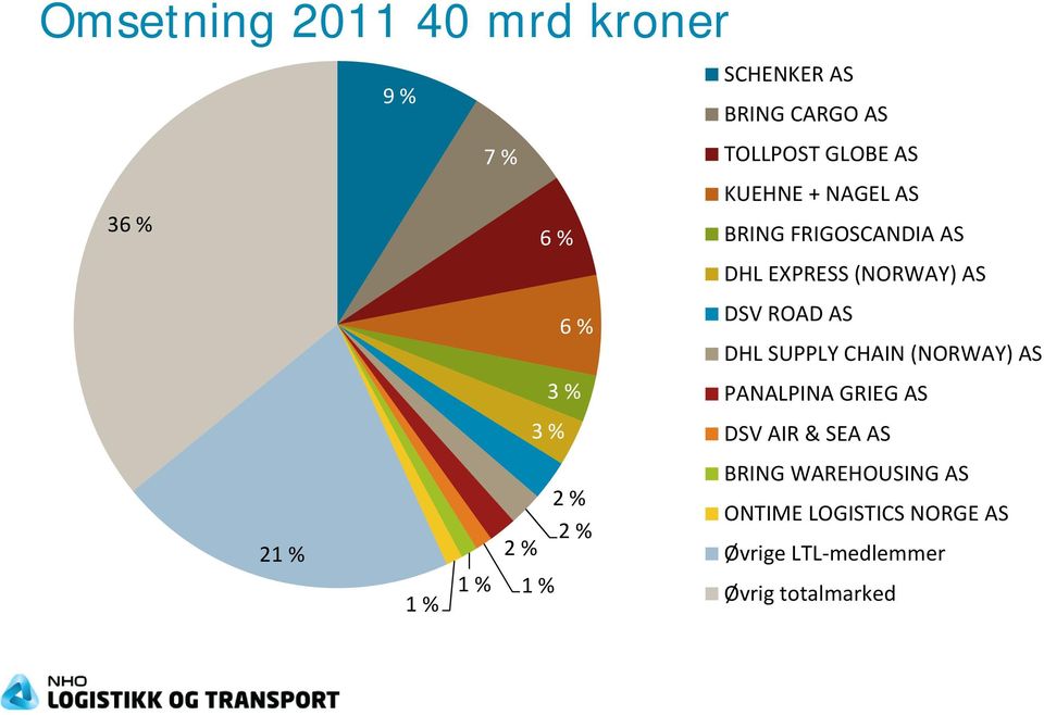 EXPRESS (NORWAY) AS DSV ROAD AS DHL SUPPLY CHAIN (NORWAY) AS PANALPINA GRIEG AS DSV AIR &